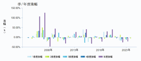 泰信先行策略混合(290002)季/年度涨幅