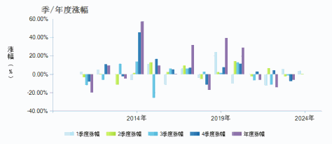 兴全沪深300指数(LOF)A(163407)季/年度涨幅