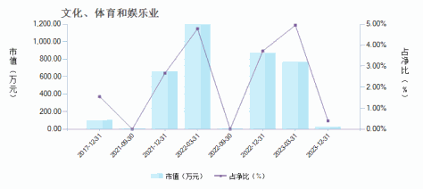 德邦优化A(770001)行业变动详情