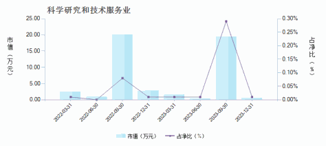 德邦优化A(770001)行业变动详情