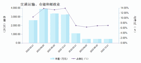 德邦优化A(770001)行业变动详情