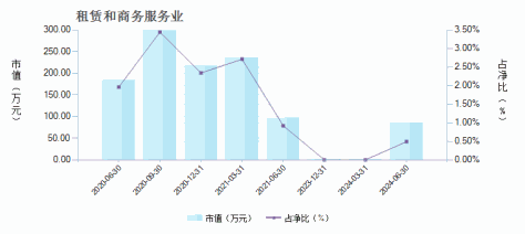 长城优化升级混合A(200015)行业变动详情