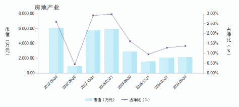 银华优质增长混合(180010)行业变动详情