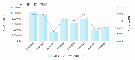 中欧瑞丰灵活配置混合C(004740)行业变动详情