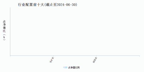 博时上证自然资源ETF联接A(050024)行业配置