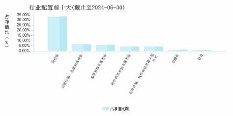 华夏兴夏价值一年持有混合发起式C(018002)行业配置