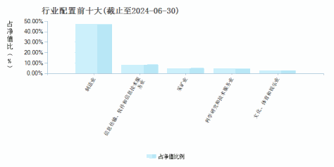 兴业均衡优选混合A(018754)行业配置