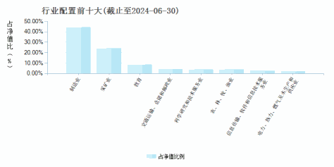 中银证券远见价值混合C(014180)行业配置