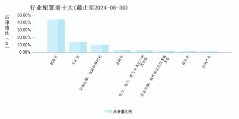 国富鑫享价值混合A(014151)行业配置