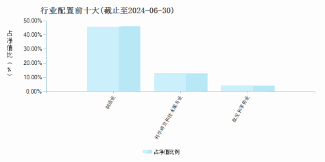 东财创新药C(014129)行业配置