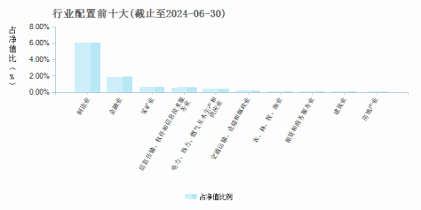 达诚腾益债券A(017045)行业配置