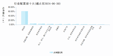 南华丰汇混合A(015245)行业配置