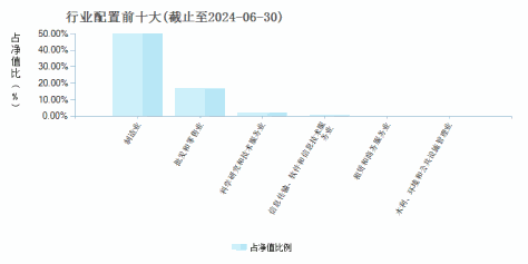 泰康医疗健康股票发起C(015140)行业配置