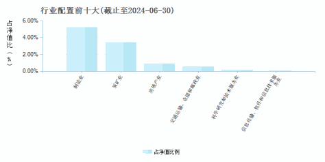 景顺长城景颐尊利债券C(015806)行业配置