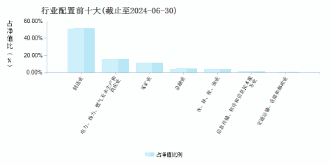 英大碳中和混合C(015725)行业配置