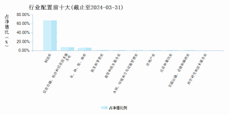 华夏线上经济主题精选混合(010020)行业配置