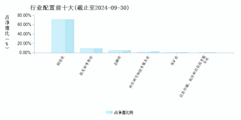 工银前沿医疗股票C(010685)行业配置