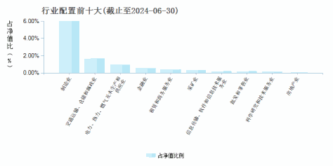 招商安阳债券A(010430)行业配置