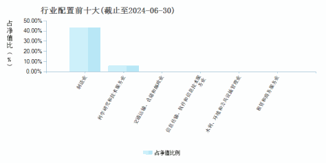 易方达医药生物股票A(010387)行业配置