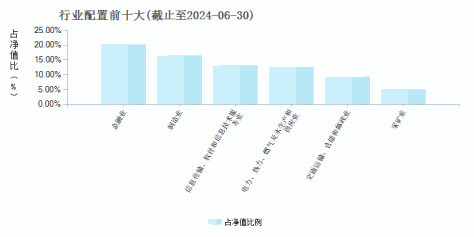 招商产业精选股票C(010342)行业配置