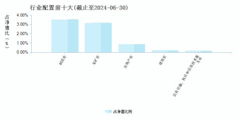 景顺长城安景一年持有期混合C(013226)行业配置