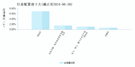 兴业聚兴混合A(012025)行业配置