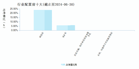 前海开源沪港深蓝筹精选混合C(012711)行业配置