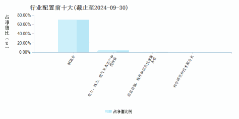 民生加银内核驱动混合C(011844)行业配置