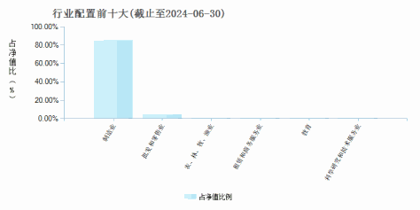 宏利消费混合A(008353)行业配置