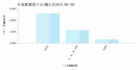 华泰保兴科荣混合C(009125)行业配置