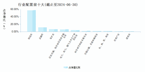 东财量化精选A(009840)行业配置