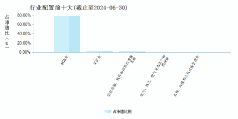 长盛制造精选混合C(009801)行业配置