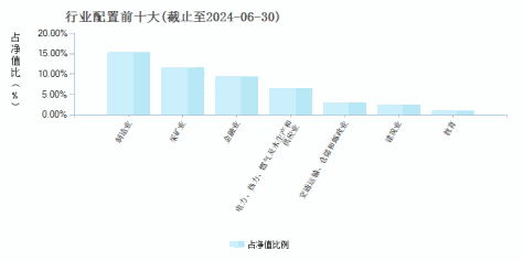 平安股息精选沪港深A(004403)行业配置