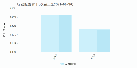 金信民旺债券C(004402)行业配置