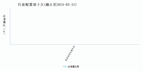 华泰柏瑞中证红利低波ETF联接A(007466)行业配置