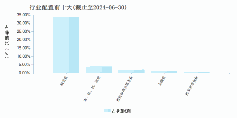 宝盈品牌消费股票A(006675)行业配置