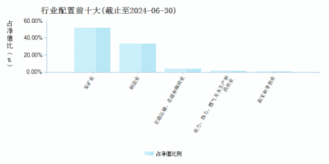 华商上游产业股票A(005161)行业配置