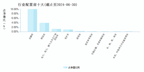 华泰保兴尊利债券A(005908)行业配置