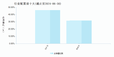 嘉实资源精选股票C(005661)行业配置