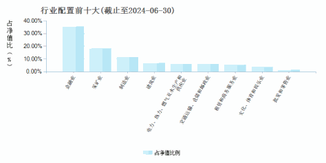 创金合信中证红利低波动指数C(005562)行业配置