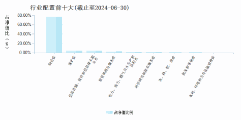 华夏盛世混合(000061)行业配置