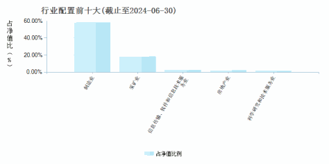 建信睿盈灵活配置混合A(000994)行业配置