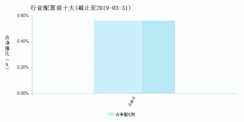 国寿安保尊益信用纯债债券(000931)行业配置