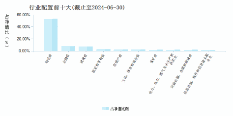 工银创新动力股票(000893)行业配置