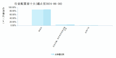 长盛城镇化主题混合A(000354)行业配置