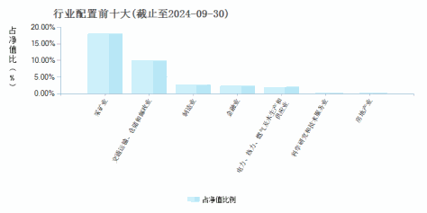 工银可转债债券(003401)行业配置