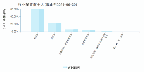 大成国企改革灵活配置混合A(002258)行业配置