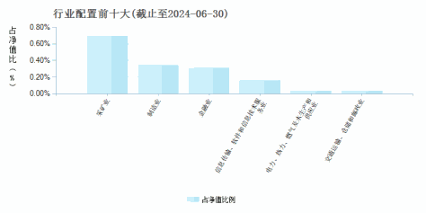 长安鑫益增强混合C(002147)行业配置