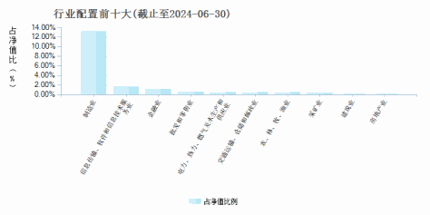 景顺长城景盈双利债券A(002796)行业配置