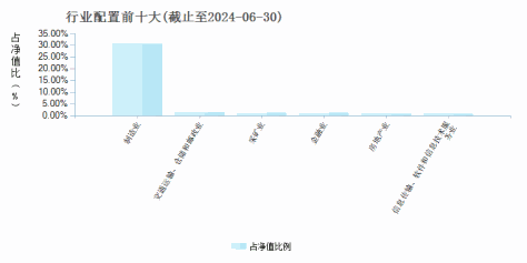 华夏可转债增强债券A(001045)行业配置